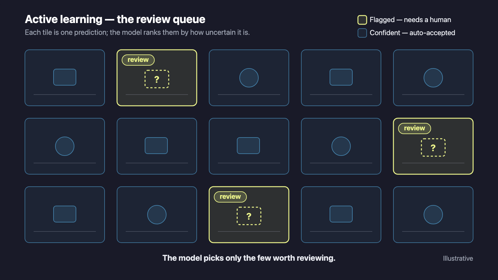 A VisionEngine review-queue grid of fifteen prediction tiles where only three uncertain tiles are outlined in key-lime and tagged "review" while the rest stay muted sky-blue.