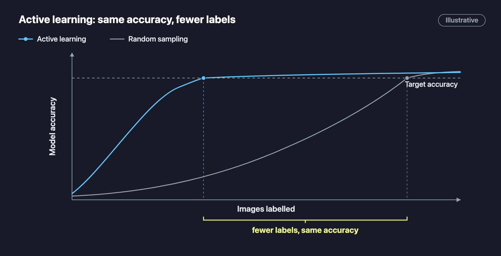 Line chart from VisionEngine comparing model accuracy against number of images labelled for active learning (sky-blue) and random sampling (grey), showing active learning reaches the dashed target-accuracy line with far fewer labels.