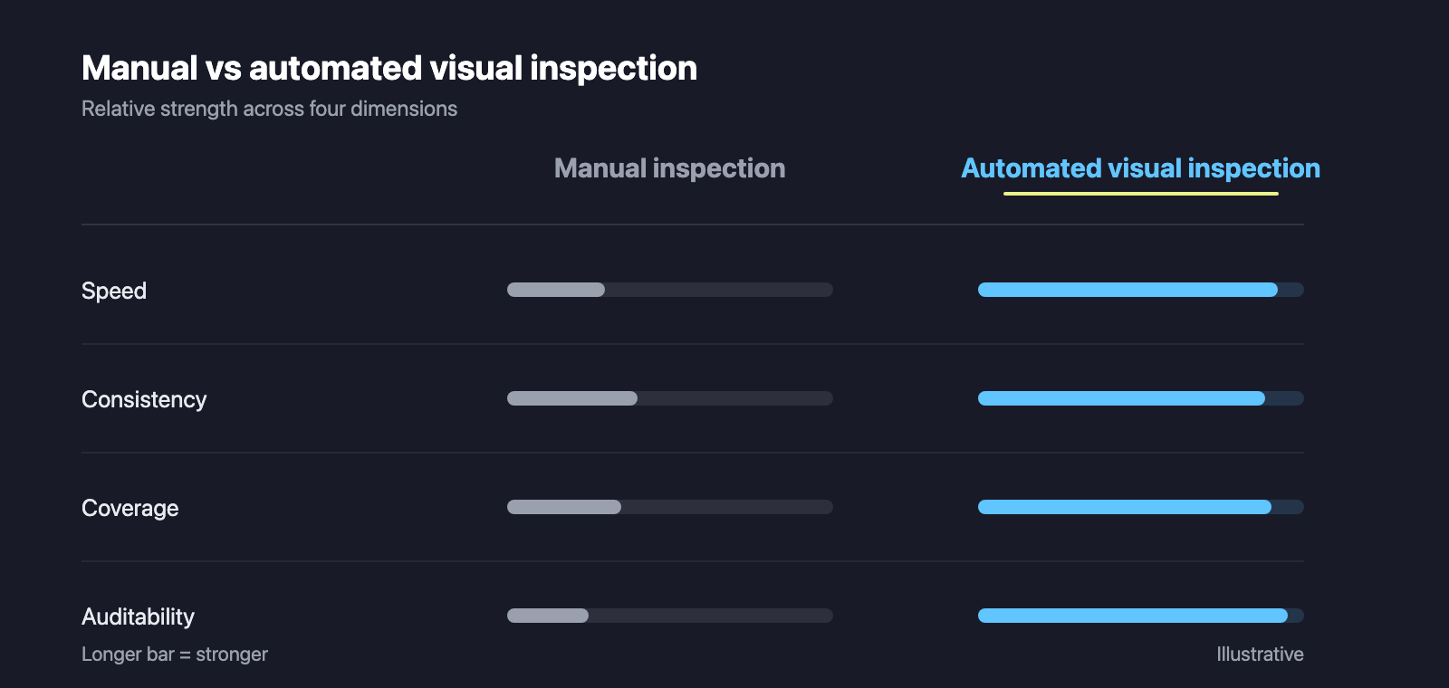 Table-like comparison chart contrasting manual inspection (muted grey, shorter bars) with automated visual inspection (sky-blue, longer bars) across Speed, Consistency, Coverage, and Auditability.