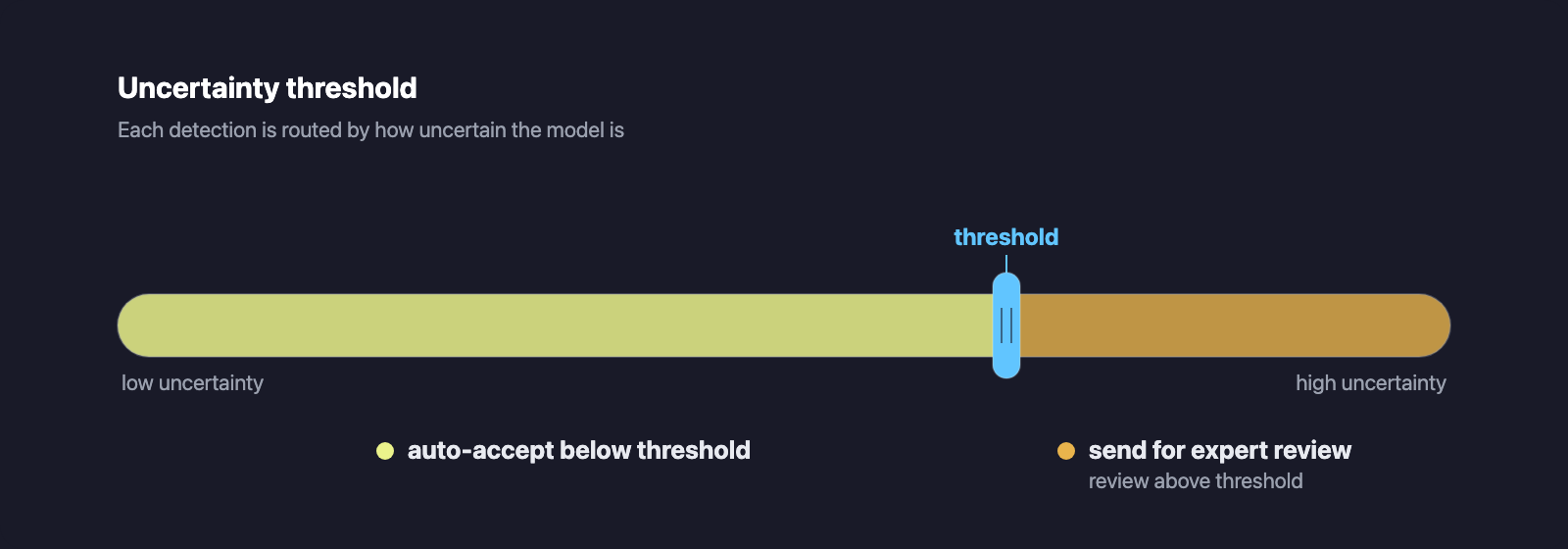 A VisionEngine confidence dial: a horizontal threshold slider whose handle, set about two-thirds along, splits a key-lime auto-accept zone on the left from an amber send-for-expert-review zone on the right.