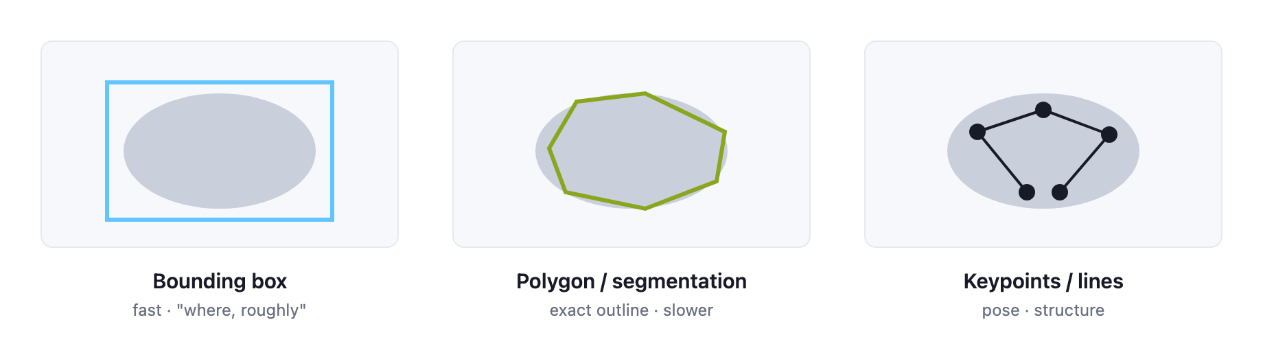 Three common annotation types: bounding box, polygon/segmentation, and keypoints. Segmentation can take five to ten times longer to draw.