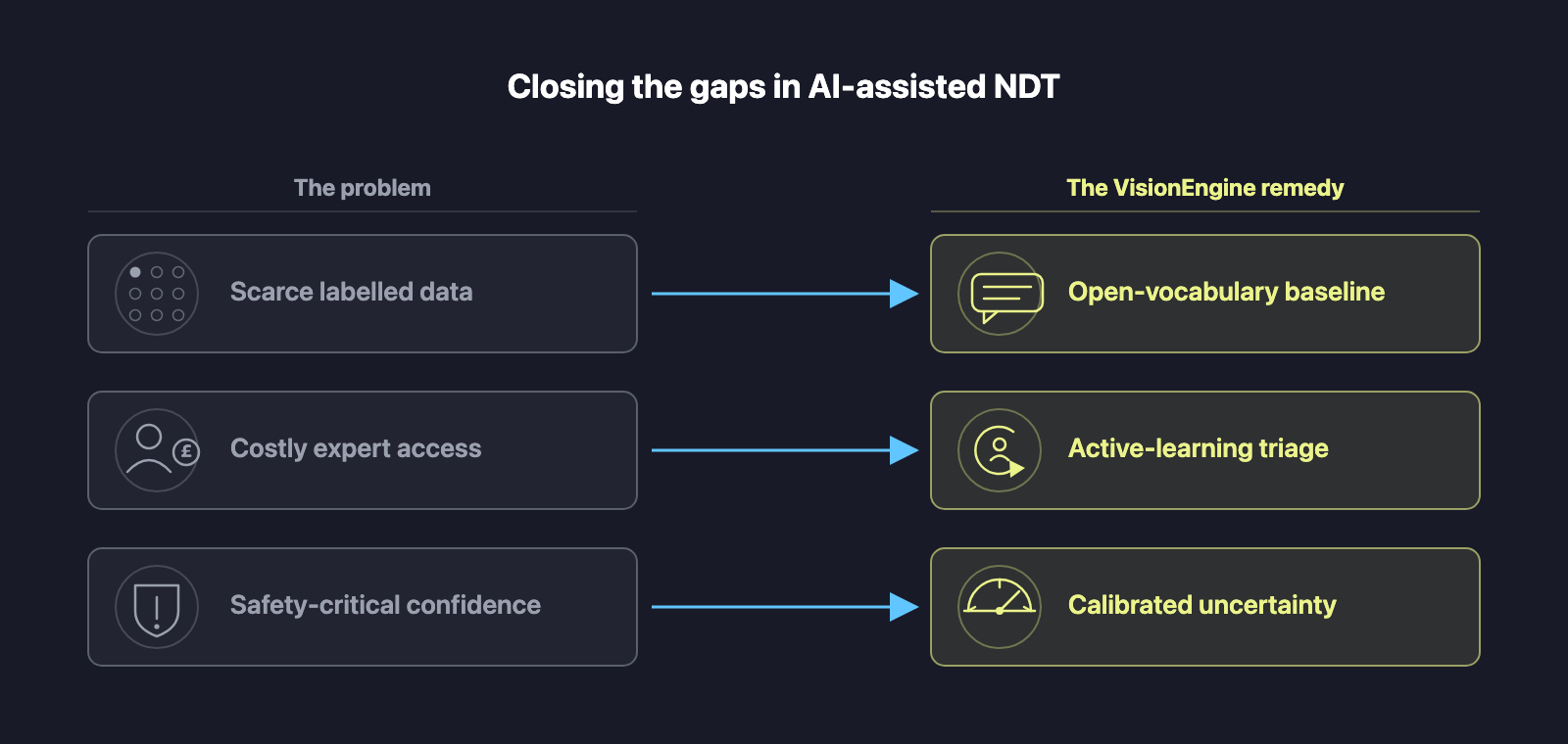 Diagram pairing three non-destructive-testing challenges in grey — scarce labelled data, costly expert access, and safety-critical confidence — each with an arrow to a key-lime VisionEngine remedy: open-vocabulary baseline, active-learning triage, and calibrated uncertainty.