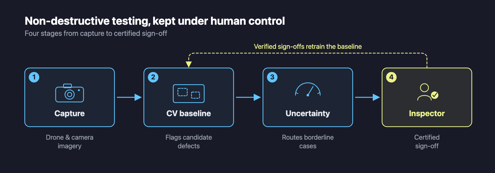 A four-stage VisionEngine inspection workflow ribbon reading left to right — Capture, CV baseline, Uncertainty, Inspector — with sky-blue arrows and the final certified-inspector node plus a feedback loop highlighted in key-lime as the human-in-the-loop step.