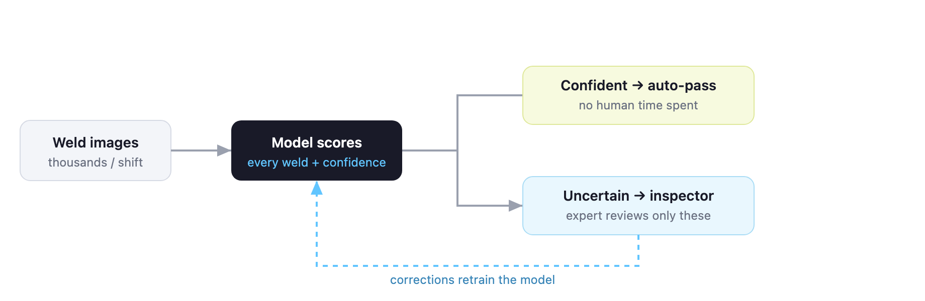 Confident welds pass automatically; only the uncertain ones reach an inspector, whose corrections retrain the model.